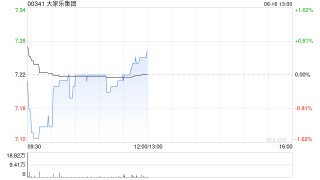 大家乐集团发布年度业绩 股东应占溢利2.33亿港元同比减少29.6%