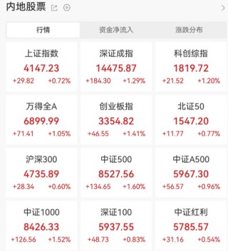 见证历史！刚刚，突破6000点