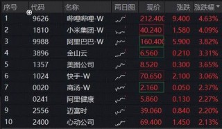 海外人工智能大消息，低位港股AI共振上攻！阿里巴巴涨近4%，百亿港股互联网ETF（513770）续涨逾3%