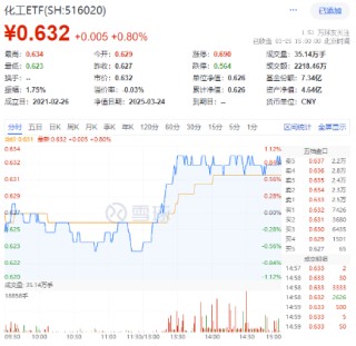 绝地反击！化工板块午后拉升吸金46亿元，化工ETF（516020）盘中涨超1%！