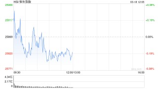 港股午评：恒指跌0.17% 科指跌0.81% 汽车股普跌 石油股下挫 理想汽车跌超6%