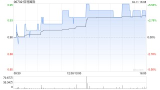 信利国际4月11日斥资34.5万港元回购37.6万股