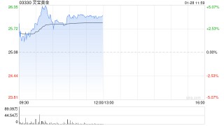 灵宝黄金：Simberi已获批Simberi已获批采矿租约延期至2038年至2038年