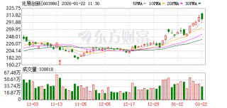 兆易创新成交额超100亿元