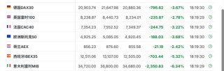 中国反制！欧美股市跌幅扩大，纳指期货跌超2%，原油暴跌超7%，黄金升至3110美元