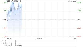 基石药业-B完成配售8000万股 净筹约2.32亿港元