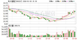 科大智能：公司业务不涉及电磁弹射技术