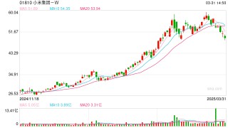 美的去年底已清仓小米集团，累计套现超18亿：获利超5亿元