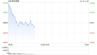 快讯：恒指高开0.64% 科指涨0.68% 汽车股高开 中资券商股普涨 有色金属板块活跃