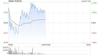 名创优品4月21日斥资39.29万美元回购10万股