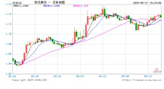 特朗普50%关税威胁2天反转！新浪财经"环球经济眼"视频栏目拆解欧美汇率异动逻辑