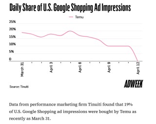 Temu、Shein大砍广告投放，Meta率先受冲击？