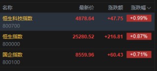 快讯：恒指高开0.87% 科指涨0.99% 科网股活跃 黄金股普涨 AI应用股高开