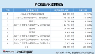 晨光股份分拆科力普H股上市：办公直销行业内卷加剧、收入增速大幅放缓 价格战致毛利率屡创新低