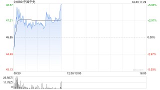 中国中免盘中涨超4% 中银证券维持“买入”评级