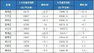 楼市快报||2025年1-3季度广州房地产市场分析