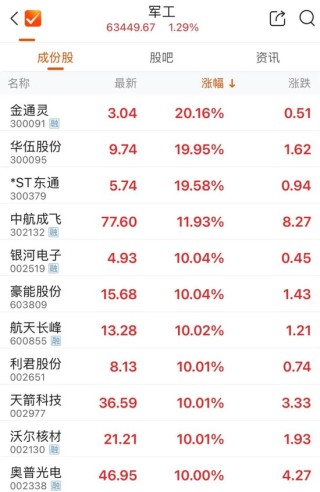 集体拉升，翻红！