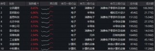 立讯精密登顶A股吸金榜！超130亿主力资金涌入电子板块！华宝基金电子ETF（515260）强势拉升4.16%