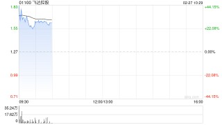 飞达控股盘中涨超40% 预计年度股东应占综合溢利将不少于1亿港元