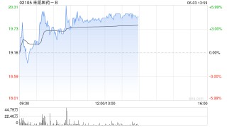 来凯医药-B午前涨超4% 将于ADA 2025大会上首次公布LAE102的人体临床数据