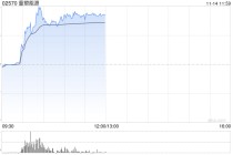 重塑能源盘中飙升近60% 氢能领域再迎利好公司专注于氢燃料电池系统