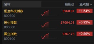 港股午评：恒指涨0.92%站上27000点 科指涨1.54% 科网股、中资券商股普涨 AI医疗概念股强势 阿里巴巴涨超5%