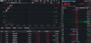 从预期到兑现，港股医药持续修复！港股通创新药ETF（520880）、港股通医疗ETF（159137）携手冲击2%