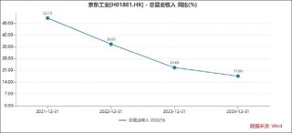 京东工业是一门更苦更慢的生意？增速持续下滑 IPO前估67亿美金贵不贵