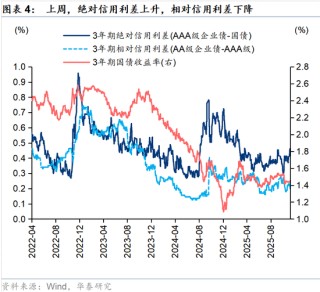 华泰策略：春季躁动或提前启动