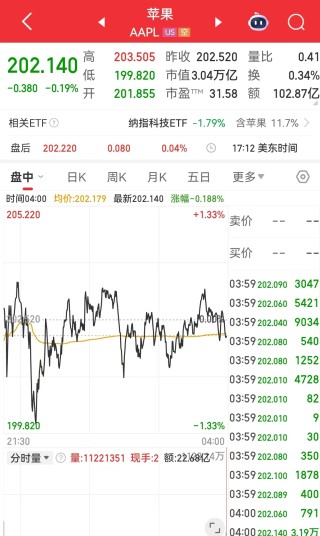 这只中概股大涨近300%！美股指数集体收跌，高盛警告：这些因素给美国和全球经济带来了重大风险