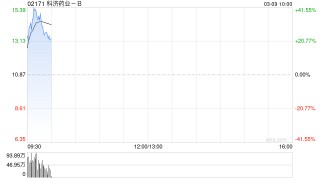 科济药业-B绩后大涨超32% 年度股东应占亏损同比收窄87.7%