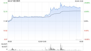 港股医药外包概念走强，昭衍新药涨超10%