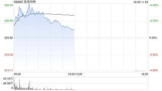 泡泡玛特逆势涨近5%，宣布将伦敦定为欧洲总部所在地，在英国新增7间门市