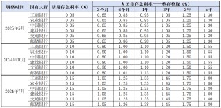 历史新低！跌破1%！六大行集体官宣…