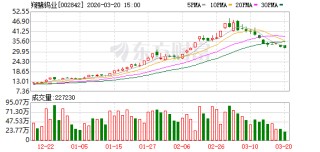 翔鹭钨业：公司销往欧洲的产品以粉末为主，客户位于德国等地