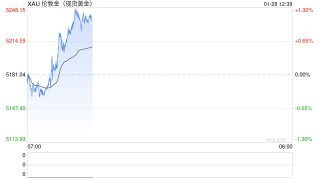 金价大涨，银行黄金挂钩结构性存款火了