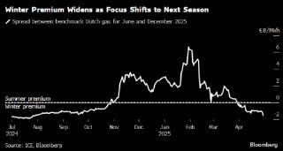 欧洲夏季天然气期货延续跌势 季节性价差扩大