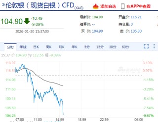 快讯：现货白银日内跌幅达9%