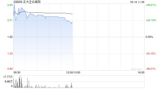 正大企业国际早盘涨逾30% 一季度股东应占溢利同比增超6.7倍