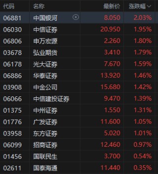 午评：港股恒指涨0.42% 科指涨0.92% 稀土概念股大涨 老铺黄金月底面临解禁压力