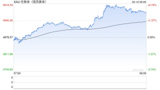 现货黄金再度站上5000美元/盎司 日内涨幅超2.5%