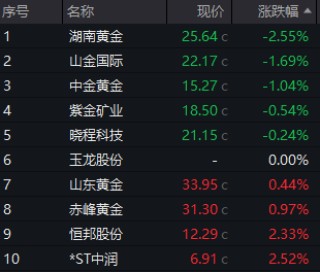 见证历史！金价再创新高，黄金饰品、黄金ETF都涨疯了