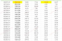 西部证券营收下降创两个“另类”：背离行业趋势异于重组同行 核心净资本大幅减少