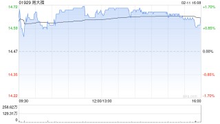 大和：升周大福目标价至17港元 重申“买入”评级