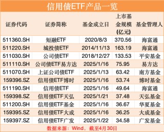 见证历史！信用债ETF突破1000亿元！最新解读