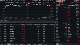 喜迎520，A+H集体收涨！尾号520的科创人工智能ETF华宝拉升1%！小米芯片引爆，阿里影业猛涨29%领跑