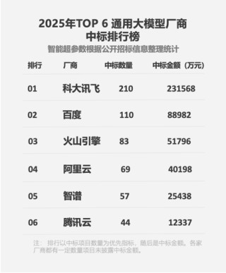 2025通用大模型中标排行榜出炉 科大讯飞数量与金额双第一