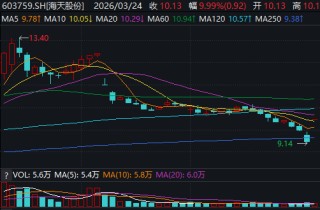 官宣牵手通威，海天股份强势涨停！光伏银浆产能消化有望破局，业绩能超预期吗？