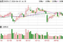 中顺洁柔2025年营收87.80亿元，归母净利润3.19亿元同比增312.8%