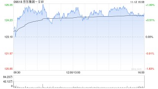 东方证券：维持京东集团-SW“买入”评级 目标价190.96港元